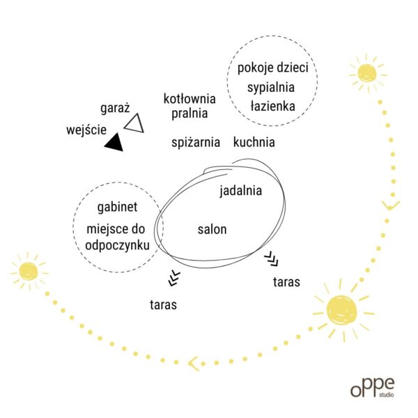 rozmieszczenie pomieszczeń według wędrówki słońca