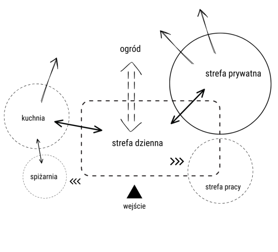 strefy w budynku schemat ogólny, strefowanie, program funkcjonalny